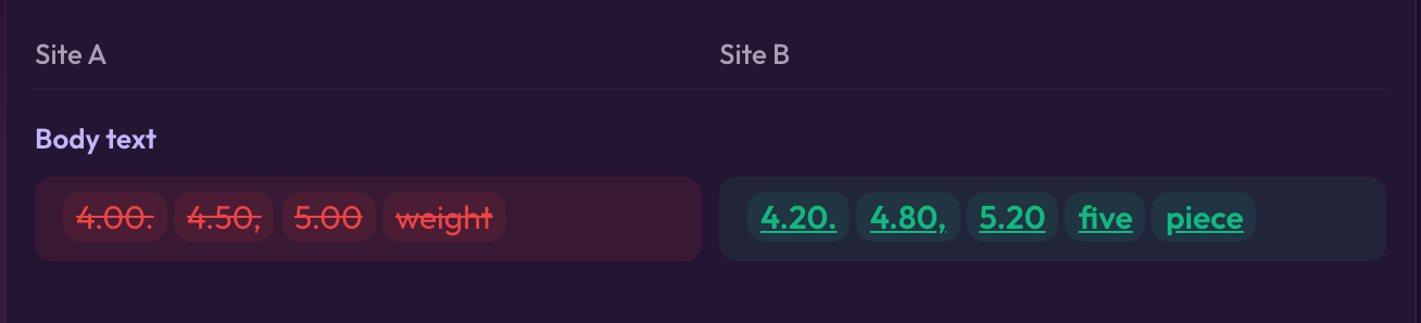 Content Differences table for the pricing page’s body text: the old prices removed from Site A struck through in red, the new prices and words added on Site B highlighted in green
